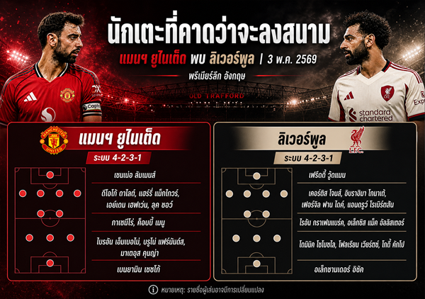 แมนฯ ยูไนเต็ด พบ ลิเวอร์พูล 3 พ.ค. 2569 พรีวิวแดงเดือด พรีเมียร์ลีก นัดที่ 35
